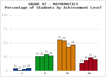 GRADE 07 - MATHEMATICS - Percentage of Students by Achievement Level by year