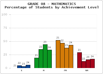 GRADE 08 - MATHEMATICS - Percentage of Students by Achievement Level by year