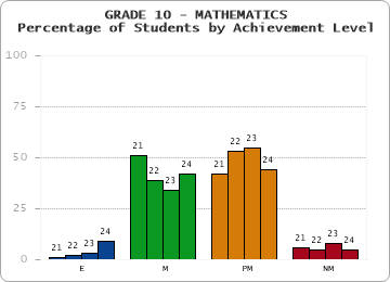 GRADE 10 - MATHEMATICS - Percentage of Students by Achievement Level by year