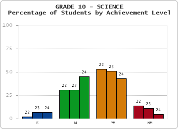GRADE 10 - SCIENCE - Percentage of Students by Achievement Level by year