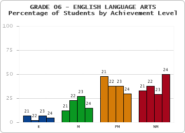 GRADE 06 - ENGLISH LANGUAGE ARTS - Percentage of Students by Achievement Level by year