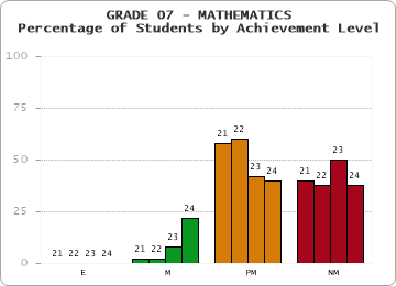 GRADE 07 - MATHEMATICS - Percentage of Students by Achievement Level by year