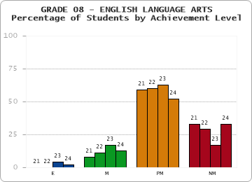 GRADE 08 - ENGLISH LANGUAGE ARTS - Percentage of Students by Achievement Level by year