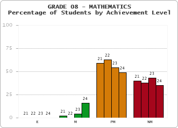 GRADE 08 - MATHEMATICS - Percentage of Students by Achievement Level by year