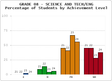 GRADE 08 - SCIENCE AND TECH/ENG - Percentage of Students by Achievement Level by year