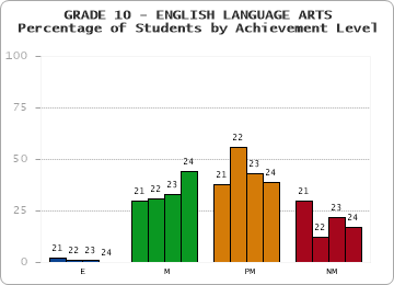GRADE 10 - ENGLISH LANGUAGE ARTS - Percentage of Students by Achievement Level by year
