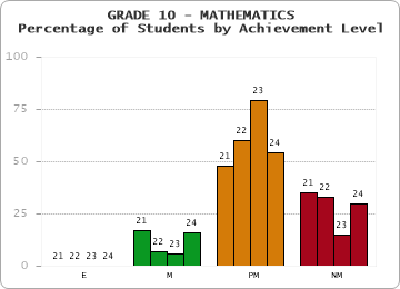 GRADE 10 - MATHEMATICS - Percentage of Students by Achievement Level by year