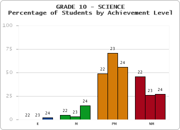 GRADE 10 - SCIENCE - Percentage of Students by Achievement Level by year