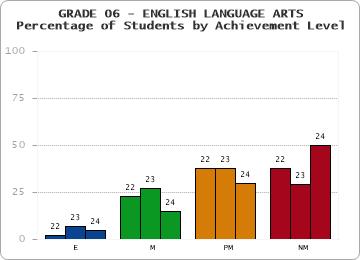 GRADE 06 - ENGLISH LANGUAGE ARTS - Percentage of Students by Achievement Level by year