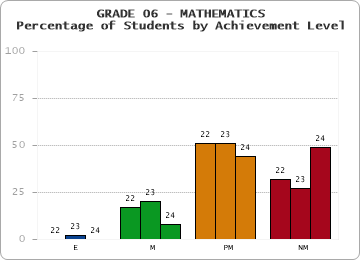 GRADE 06 - MATHEMATICS - Percentage of Students by Achievement Level by year