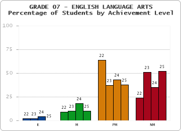 GRADE 07 - ENGLISH LANGUAGE ARTS - Percentage of Students by Achievement Level by year
