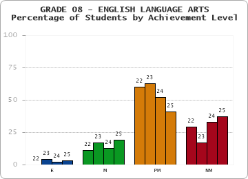 GRADE 08 - ENGLISH LANGUAGE ARTS - Percentage of Students by Achievement Level by year