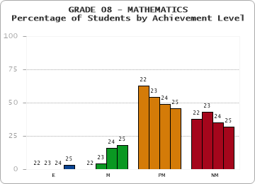 GRADE 08 - MATHEMATICS - Percentage of Students by Achievement Level by year