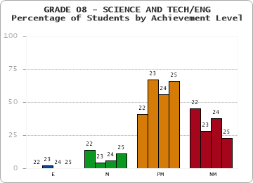 GRADE 08 - SCIENCE AND TECH/ENG - Percentage of Students by Achievement Level by year