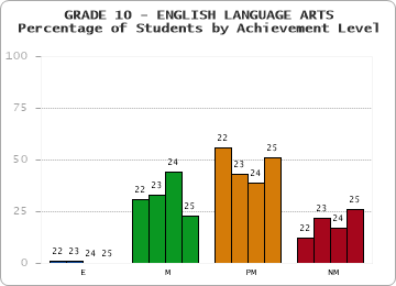 GRADE 10 - ENGLISH LANGUAGE ARTS - Percentage of Students by Achievement Level by year