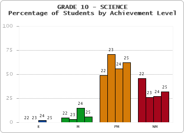 GRADE 10 - SCIENCE - Percentage of Students by Achievement Level by year