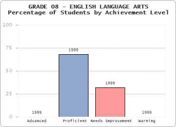 GRADE 08 - ENGLISH LANGUAGE ARTS - Percentage of Students by Achievement Level by level