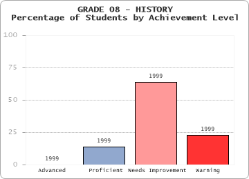 GRADE 08 - HISTORY - Percentage of Students by Achievement Level by level