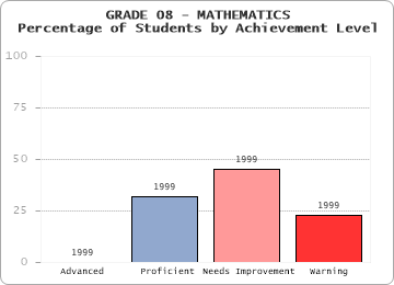GRADE 08 - MATHEMATICS - Percentage of Students by Achievement Level by level