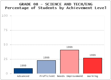 GRADE 08 - SCIENCE AND TECH/ENG - Percentage of Students by Achievement Level by level