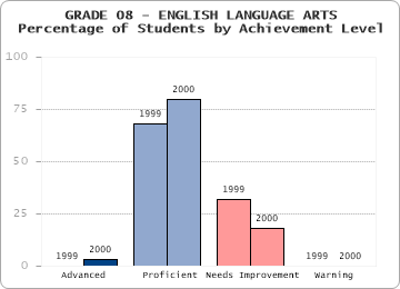 GRADE 08 - ENGLISH LANGUAGE ARTS - Percentage of Students by Achievement Level by level