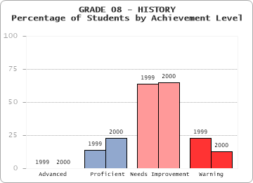 GRADE 08 - HISTORY - Percentage of Students by Achievement Level by level