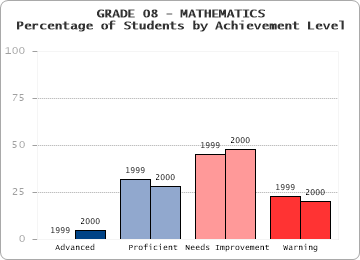 GRADE 08 - MATHEMATICS - Percentage of Students by Achievement Level by level