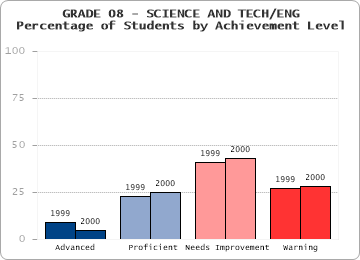 GRADE 08 - SCIENCE AND TECH/ENG - Percentage of Students by Achievement Level by level