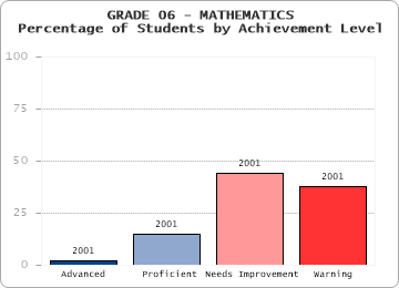 GRADE 06 - MATHEMATICS - Percentage of Students by Achievement Level by level