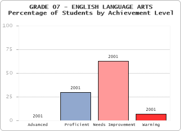 GRADE 07 - ENGLISH LANGUAGE ARTS - Percentage of Students by Achievement Level by level