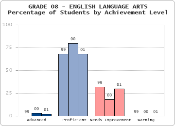 GRADE 08 - ENGLISH LANGUAGE ARTS - Percentage of Students by Achievement Level by level