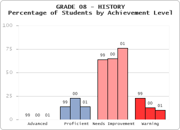 GRADE 08 - HISTORY - Percentage of Students by Achievement Level by level