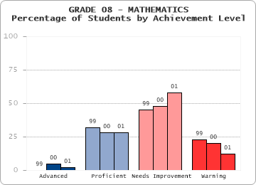 GRADE 08 - MATHEMATICS - Percentage of Students by Achievement Level by level