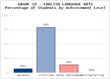 GRADE 10 - ENGLISH LANGUAGE ARTS - Percentage of Students by Achievement Level by level