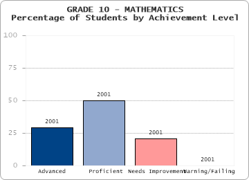 GRADE 10 - MATHEMATICS - Percentage of Students by Achievement Level by level