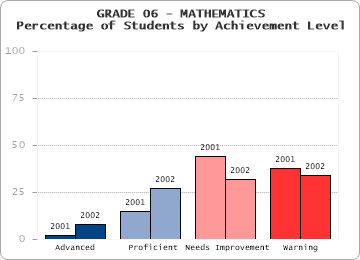 GRADE 06 - MATHEMATICS - Percentage of Students by Achievement Level by level
