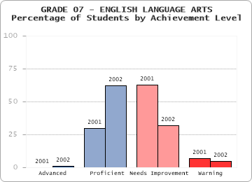 GRADE 07 - ENGLISH LANGUAGE ARTS - Percentage of Students by Achievement Level by level