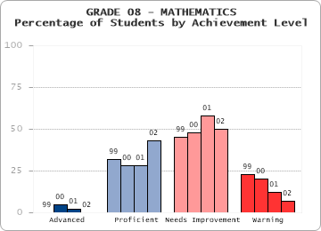 GRADE 08 - MATHEMATICS - Percentage of Students by Achievement Level by level