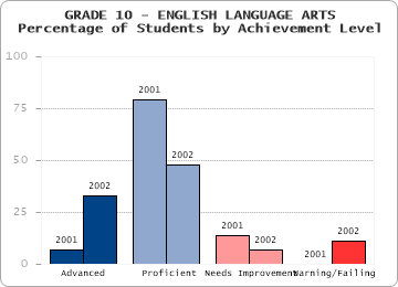 GRADE 10 - ENGLISH LANGUAGE ARTS - Percentage of Students by Achievement Level by level
