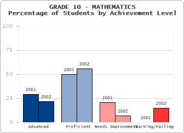 GRADE 10 - MATHEMATICS - Percentage of Students by Achievement Level by level