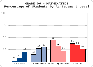 GRADE 06 - MATHEMATICS - Percentage of Students by Achievement Level by level