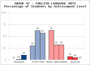 GRADE 07 - ENGLISH LANGUAGE ARTS - Percentage of Students by Achievement Level by level