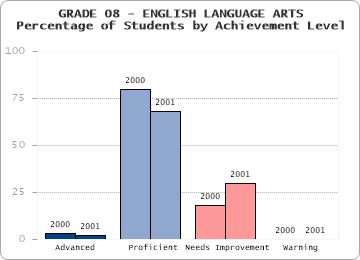 GRADE 08 - ENGLISH LANGUAGE ARTS - Percentage of Students by Achievement Level by level