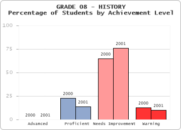 GRADE 08 - HISTORY - Percentage of Students by Achievement Level by level