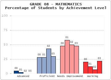GRADE 08 - MATHEMATICS - Percentage of Students by Achievement Level by level