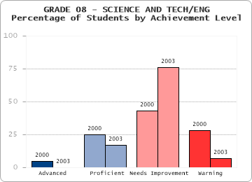 GRADE 08 - SCIENCE AND TECH/ENG - Percentage of Students by Achievement Level by level