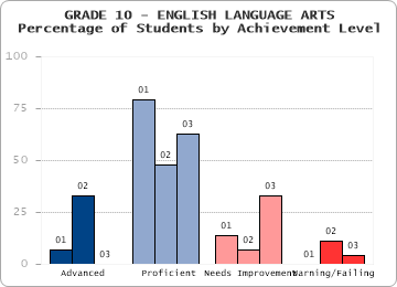 GRADE 10 - ENGLISH LANGUAGE ARTS - Percentage of Students by Achievement Level by level
