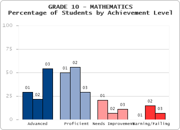 GRADE 10 - MATHEMATICS - Percentage of Students by Achievement Level by level