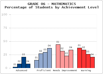 GRADE 06 - MATHEMATICS - Percentage of Students by Achievement Level by level