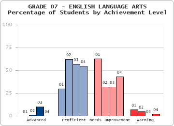 GRADE 07 - ENGLISH LANGUAGE ARTS - Percentage of Students by Achievement Level by level